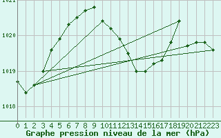 Courbe de la pression atmosphrique pour Tekirdag