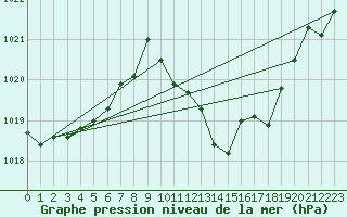 Courbe de la pression atmosphrique pour Nmes - Garons (30)