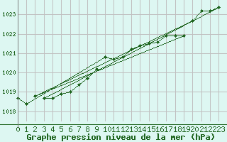 Courbe de la pression atmosphrique pour Boizenburg