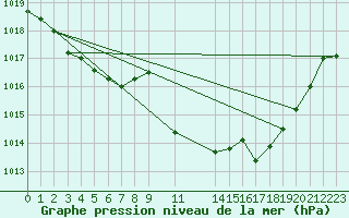 Courbe de la pression atmosphrique pour Montferrat (38)