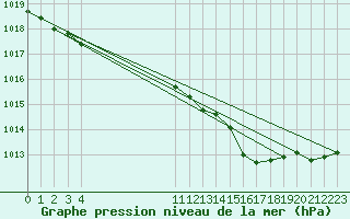 Courbe de la pression atmosphrique pour L