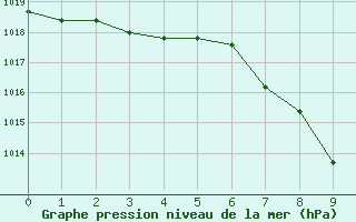 Courbe de la pression atmosphrique pour Mayrhofen