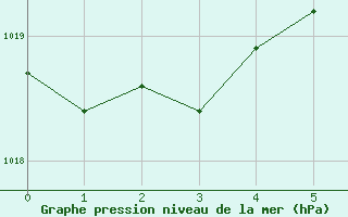 Courbe de la pression atmosphrique pour Reutte