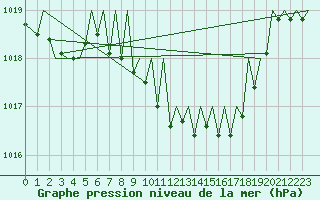 Courbe de la pression atmosphrique pour Gerona (Esp)