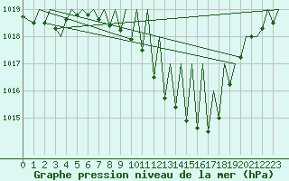 Courbe de la pression atmosphrique pour Zurich-Kloten