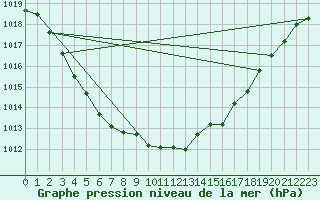 Courbe de la pression atmosphrique pour Munte (Be)