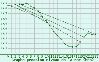 Courbe de la pression atmosphrique pour Payerne (Sw)