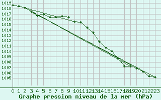 Courbe de la pression atmosphrique pour Turnu Magurele