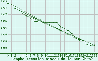 Courbe de la pression atmosphrique pour Beitem (Be)