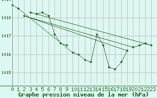 Courbe de la pression atmosphrique pour Braunlage