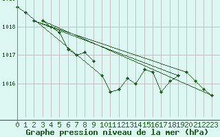 Courbe de la pression atmosphrique pour Bonn-Roleber