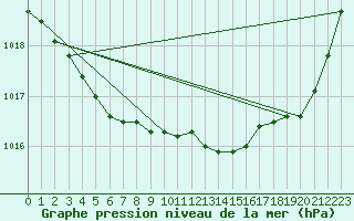 Courbe de la pression atmosphrique pour Guidel (56)