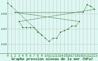 Courbe de la pression atmosphrique pour Charlwood
