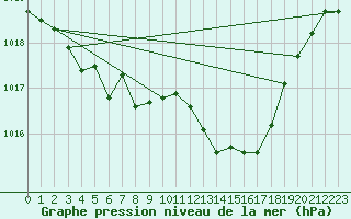 Courbe de la pression atmosphrique pour La Beaume (05)