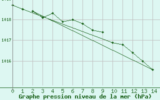 Courbe de la pression atmosphrique pour Leinefelde