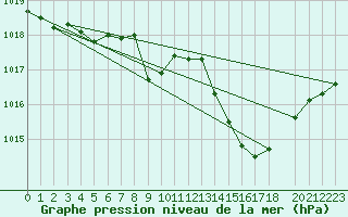 Courbe de la pression atmosphrique pour Mont-Rigi (Be)