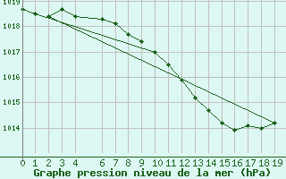 Courbe de la pression atmosphrique pour Birlad