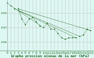 Courbe de la pression atmosphrique pour Belmullet