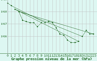 Courbe de la pression atmosphrique pour Koksijde (Be)