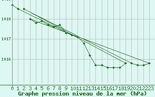 Courbe de la pression atmosphrique pour Turku Artukainen