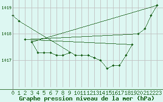 Courbe de la pression atmosphrique pour Kleine-Brogel (Be)