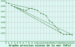 Courbe de la pression atmosphrique pour Courcouronnes (91)