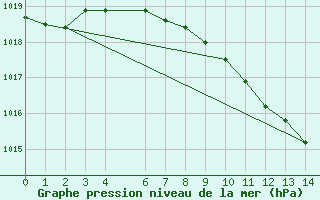 Courbe de la pression atmosphrique pour Foscani