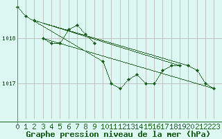 Courbe de la pression atmosphrique pour Akakoca
