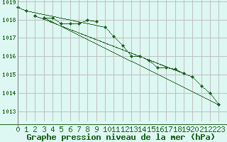 Courbe de la pression atmosphrique pour Liepaja