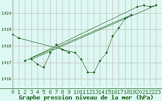 Courbe de la pression atmosphrique pour Eger