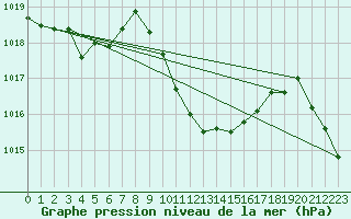 Courbe de la pression atmosphrique pour Egolzwil