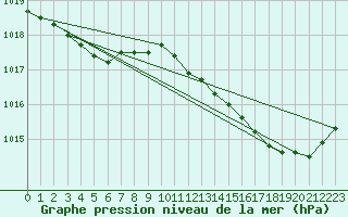 Courbe de la pression atmosphrique pour La Chapelle-Montreuil (86)