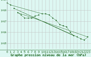 Courbe de la pression atmosphrique pour Laqueuille (63)