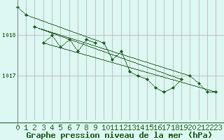 Courbe de la pression atmosphrique pour Neuchatel (Sw)