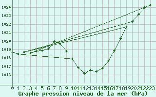 Courbe de la pression atmosphrique pour Murau