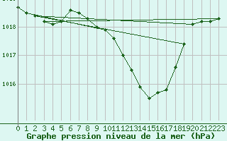 Courbe de la pression atmosphrique pour Idar-Oberstein