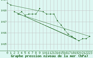 Courbe de la pression atmosphrique pour Cuxac-Cabards (11)