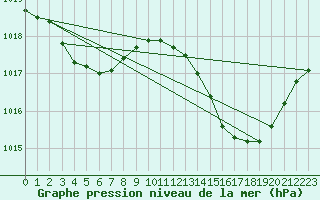 Courbe de la pression atmosphrique pour La Beaume (05)