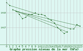 Courbe de la pression atmosphrique pour Sgur-le-Chteau (19)