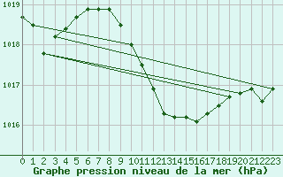 Courbe de la pression atmosphrique pour Banatski Karlovac
