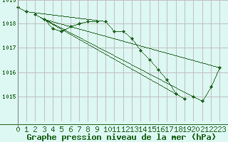 Courbe de la pression atmosphrique pour Cap Corse (2B)