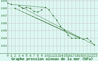 Courbe de la pression atmosphrique pour Mlaga, Puerto