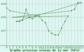 Courbe de la pression atmosphrique pour Kragujevac