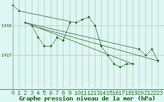 Courbe de la pression atmosphrique pour Goulles - Bagnard (19)