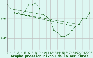 Courbe de la pression atmosphrique pour Cottbus
