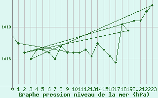 Courbe de la pression atmosphrique pour Saint-Vran (05)