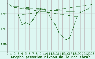 Courbe de la pression atmosphrique pour Grasque (13)