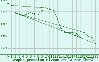 Courbe de la pression atmosphrique pour Verneuil (78)