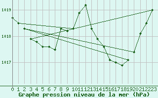 Courbe de la pression atmosphrique pour Saint-Paul-lez-Durance (13)