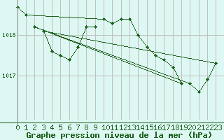 Courbe de la pression atmosphrique pour Hyres (83)